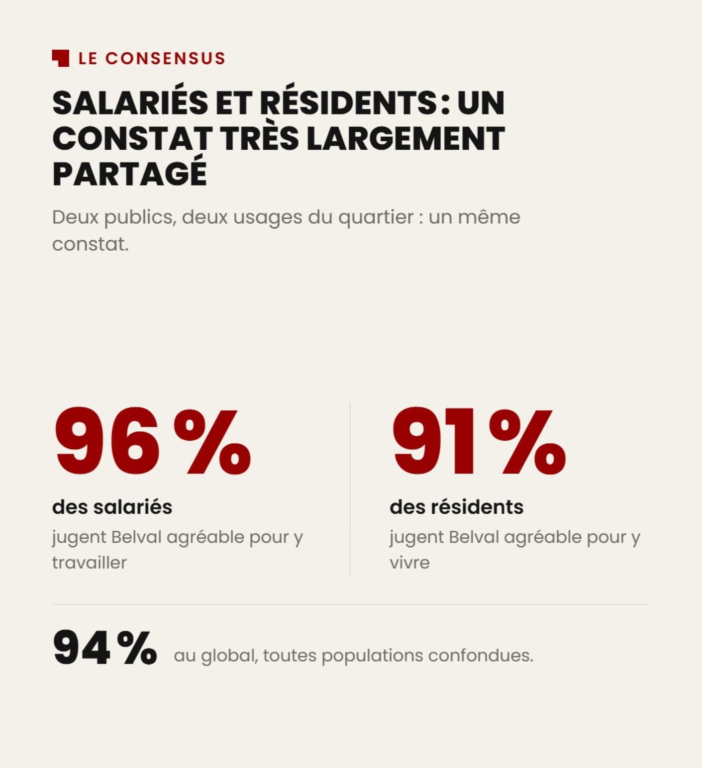 Sondage AGORA : 96% des salariés et 91% des résidents jugent Belval agréable